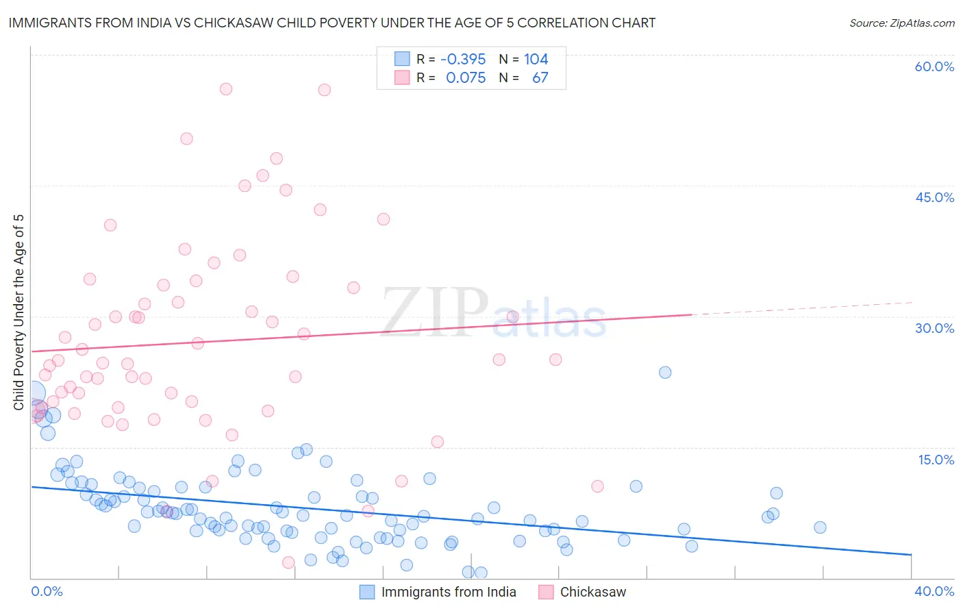 Immigrants from India vs Chickasaw Child Poverty Under the Age of 5