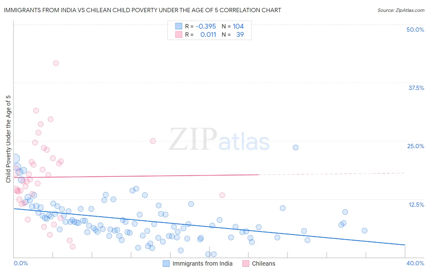 Immigrants from India vs Chilean Child Poverty Under the Age of 5