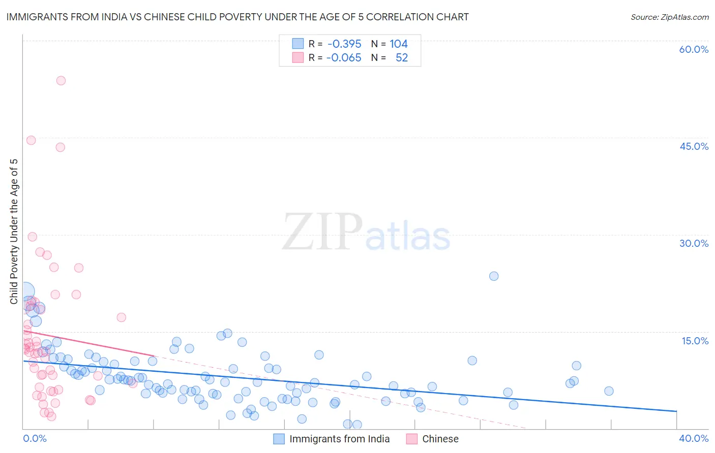 Immigrants from India vs Chinese Child Poverty Under the Age of 5