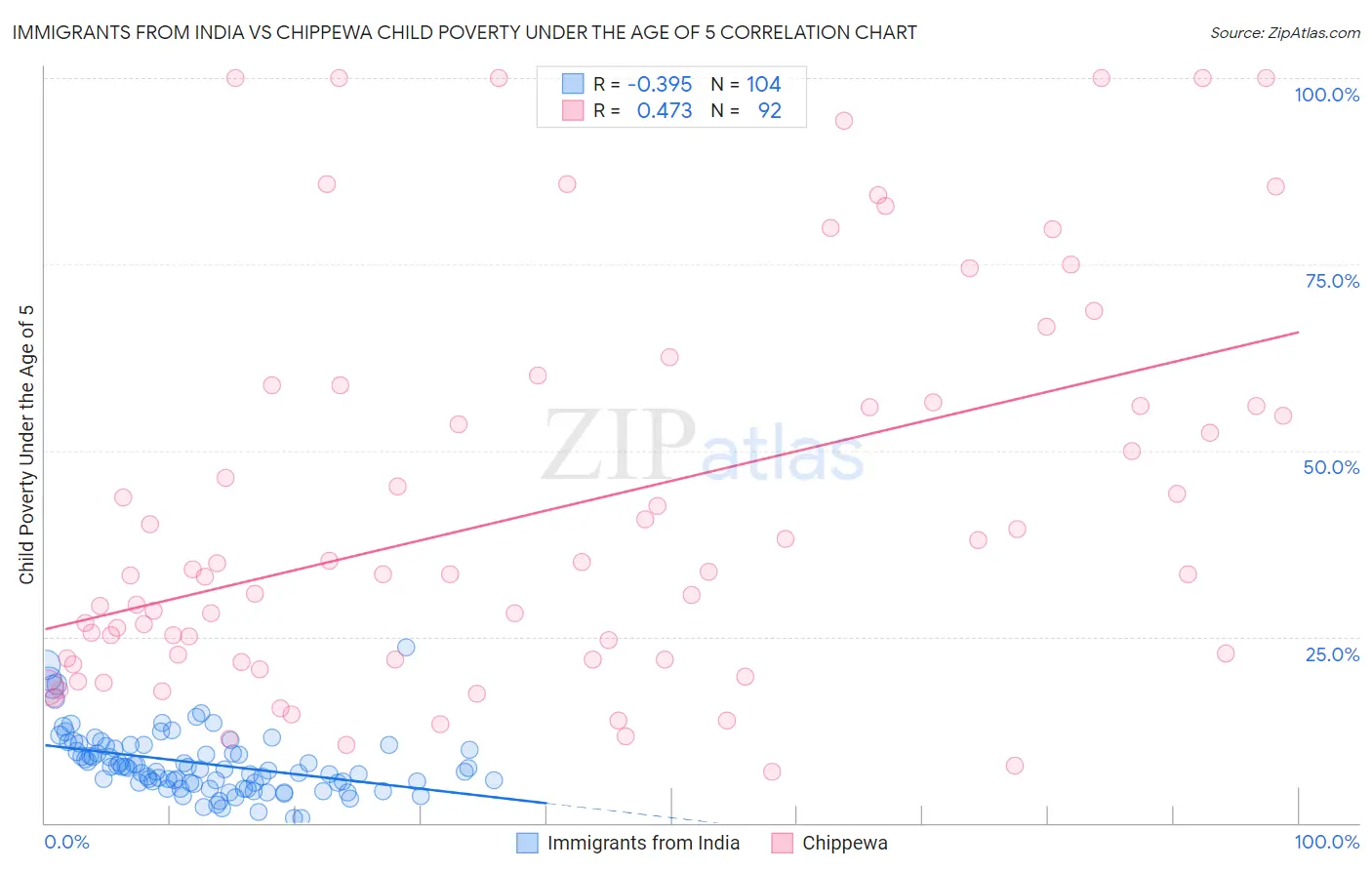 Immigrants from India vs Chippewa Child Poverty Under the Age of 5