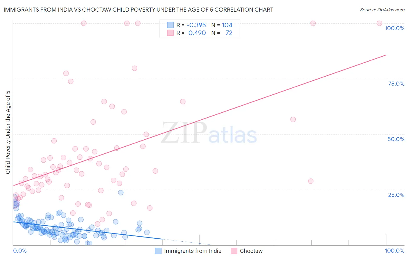Immigrants from India vs Choctaw Child Poverty Under the Age of 5
