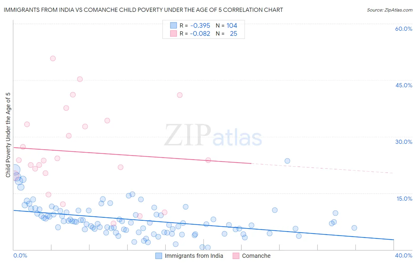 Immigrants from India vs Comanche Child Poverty Under the Age of 5