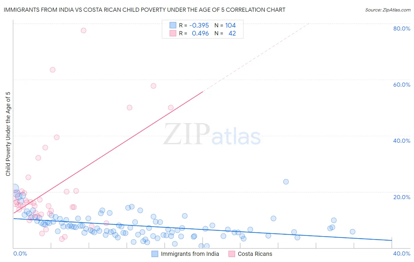 Immigrants from India vs Costa Rican Child Poverty Under the Age of 5