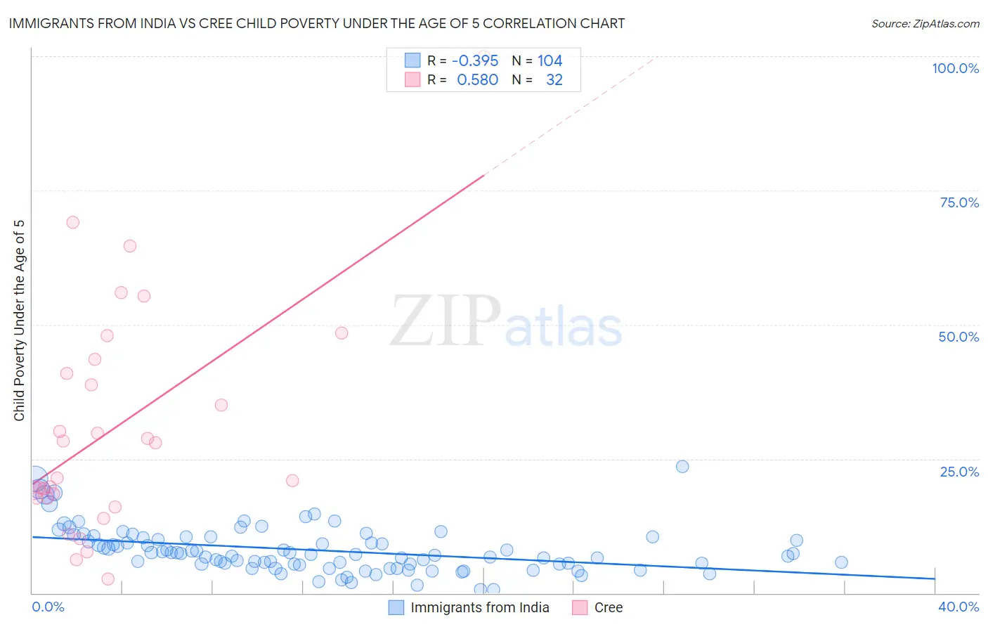 Immigrants from India vs Cree Child Poverty Under the Age of 5