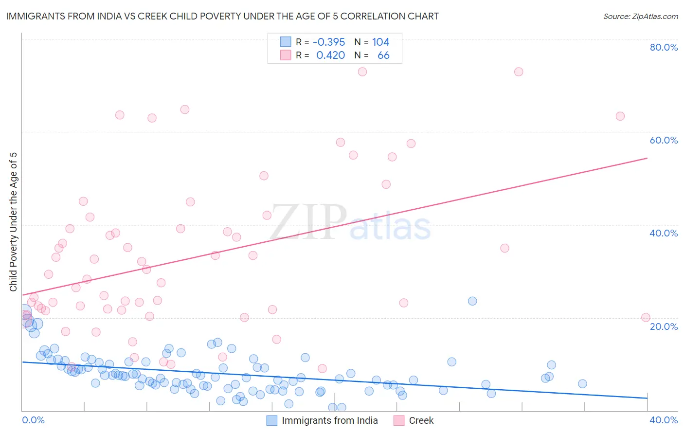 Immigrants from India vs Creek Child Poverty Under the Age of 5