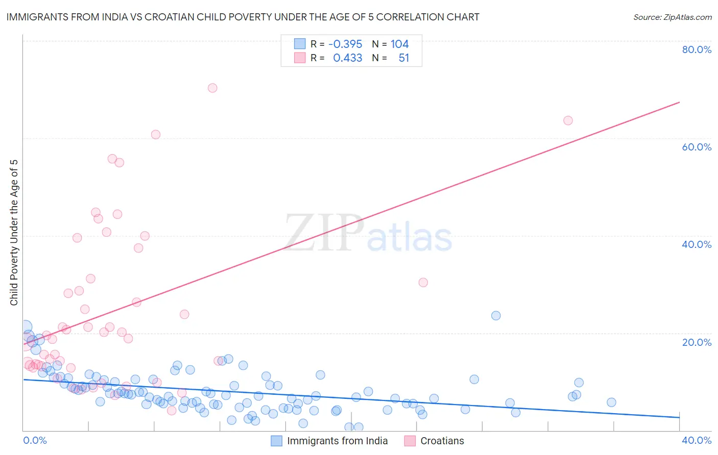 Immigrants from India vs Croatian Child Poverty Under the Age of 5