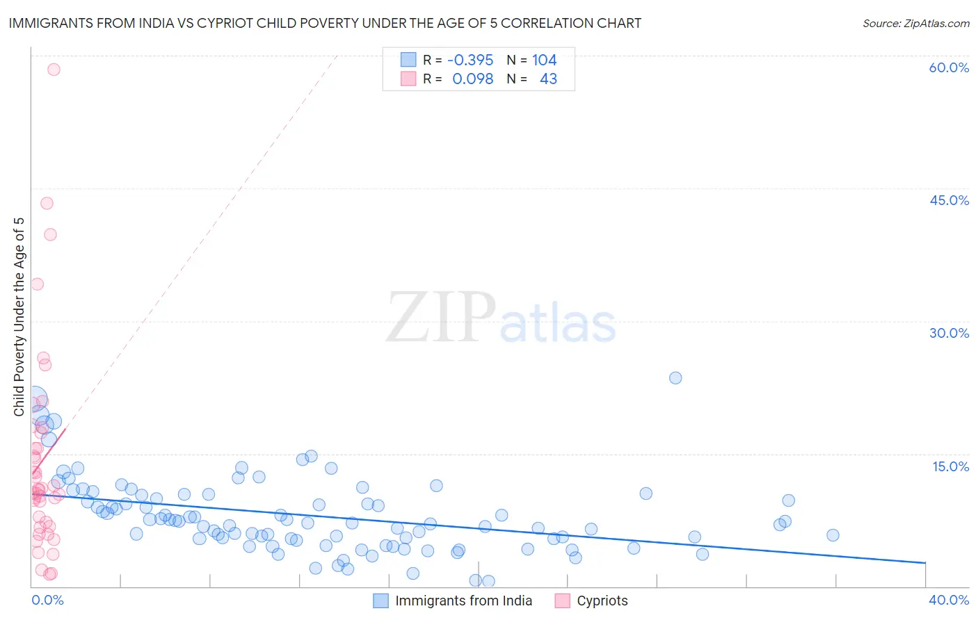 Immigrants from India vs Cypriot Child Poverty Under the Age of 5