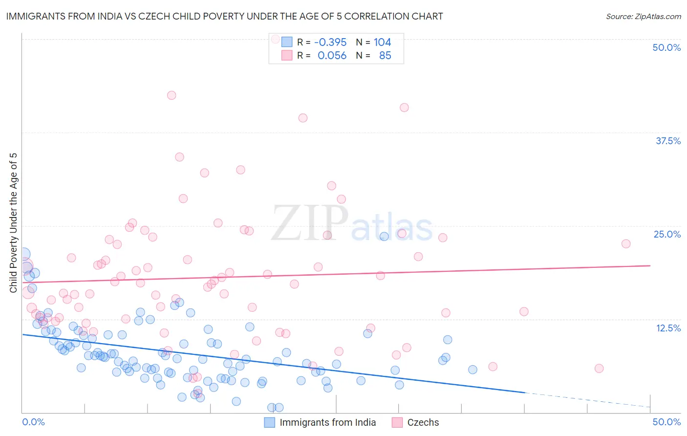 Immigrants from India vs Czech Child Poverty Under the Age of 5