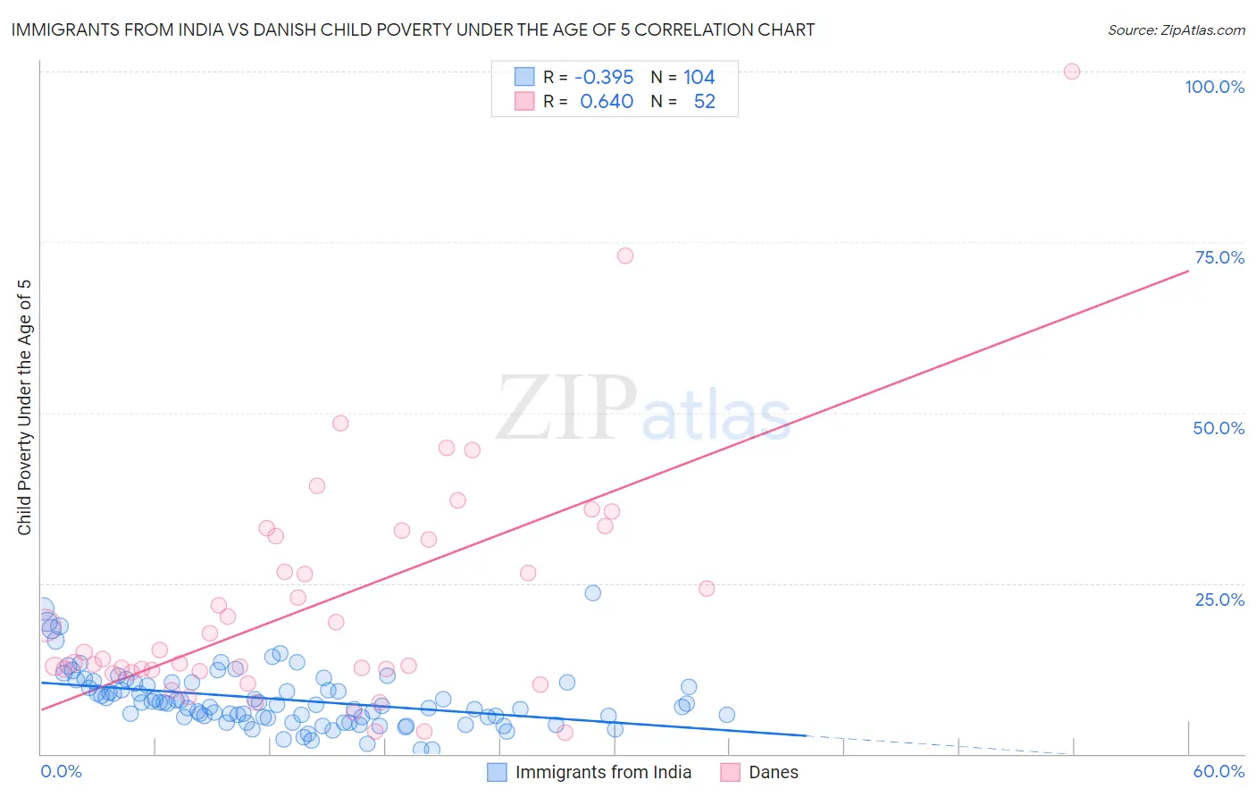 Immigrants from India vs Danish Child Poverty Under the Age of 5