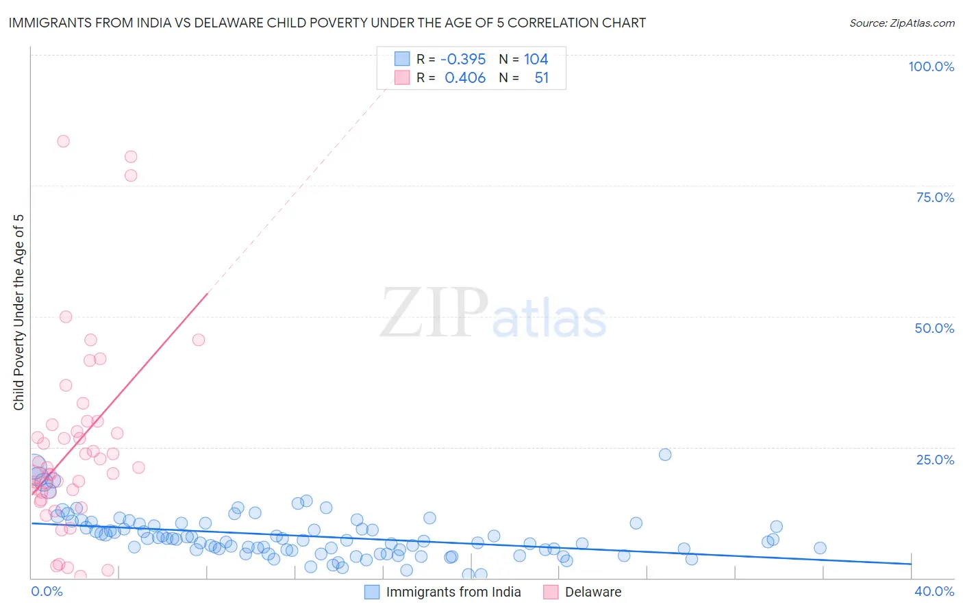 Immigrants from India vs Delaware Child Poverty Under the Age of 5