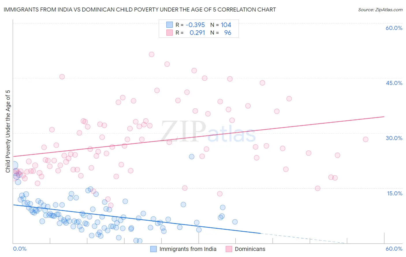 Immigrants from India vs Dominican Child Poverty Under the Age of 5