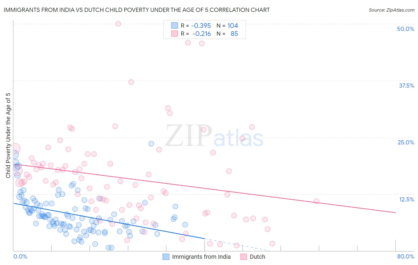 Immigrants from India vs Dutch Child Poverty Under the Age of 5
