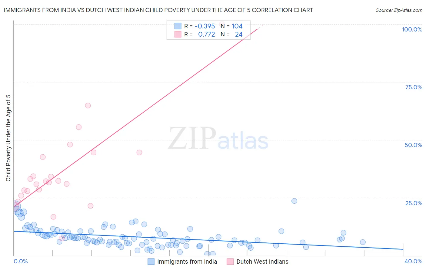 Immigrants from India vs Dutch West Indian Child Poverty Under the Age of 5