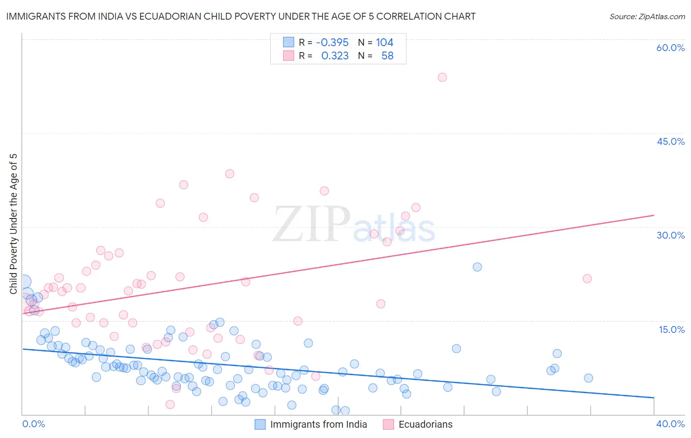 Immigrants from India vs Ecuadorian Child Poverty Under the Age of 5