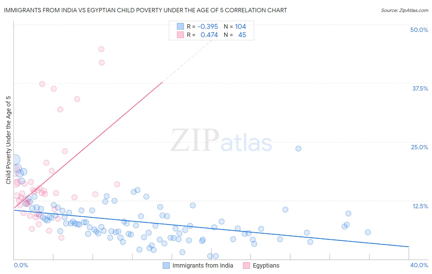 Immigrants from India vs Egyptian Child Poverty Under the Age of 5