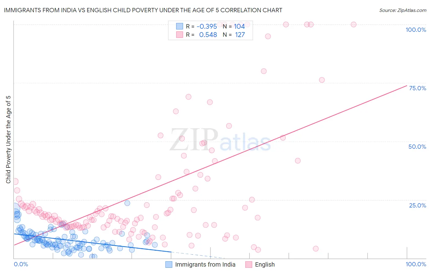 Immigrants from India vs English Child Poverty Under the Age of 5