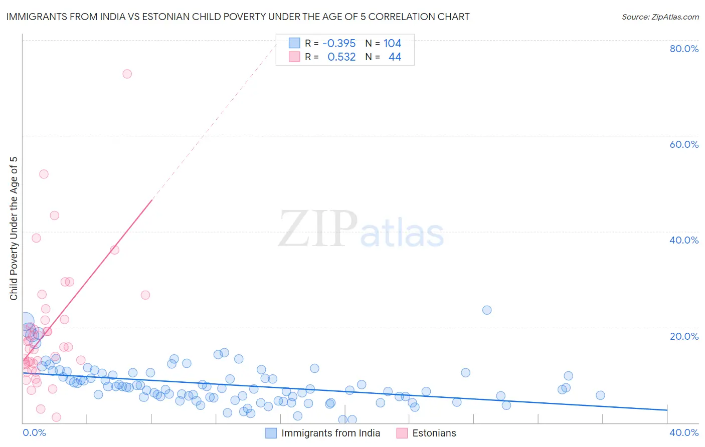 Immigrants from India vs Estonian Child Poverty Under the Age of 5