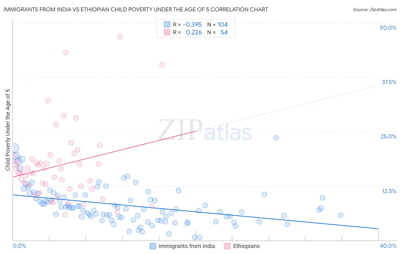 Immigrants from India vs Ethiopian Child Poverty Under the Age of 5