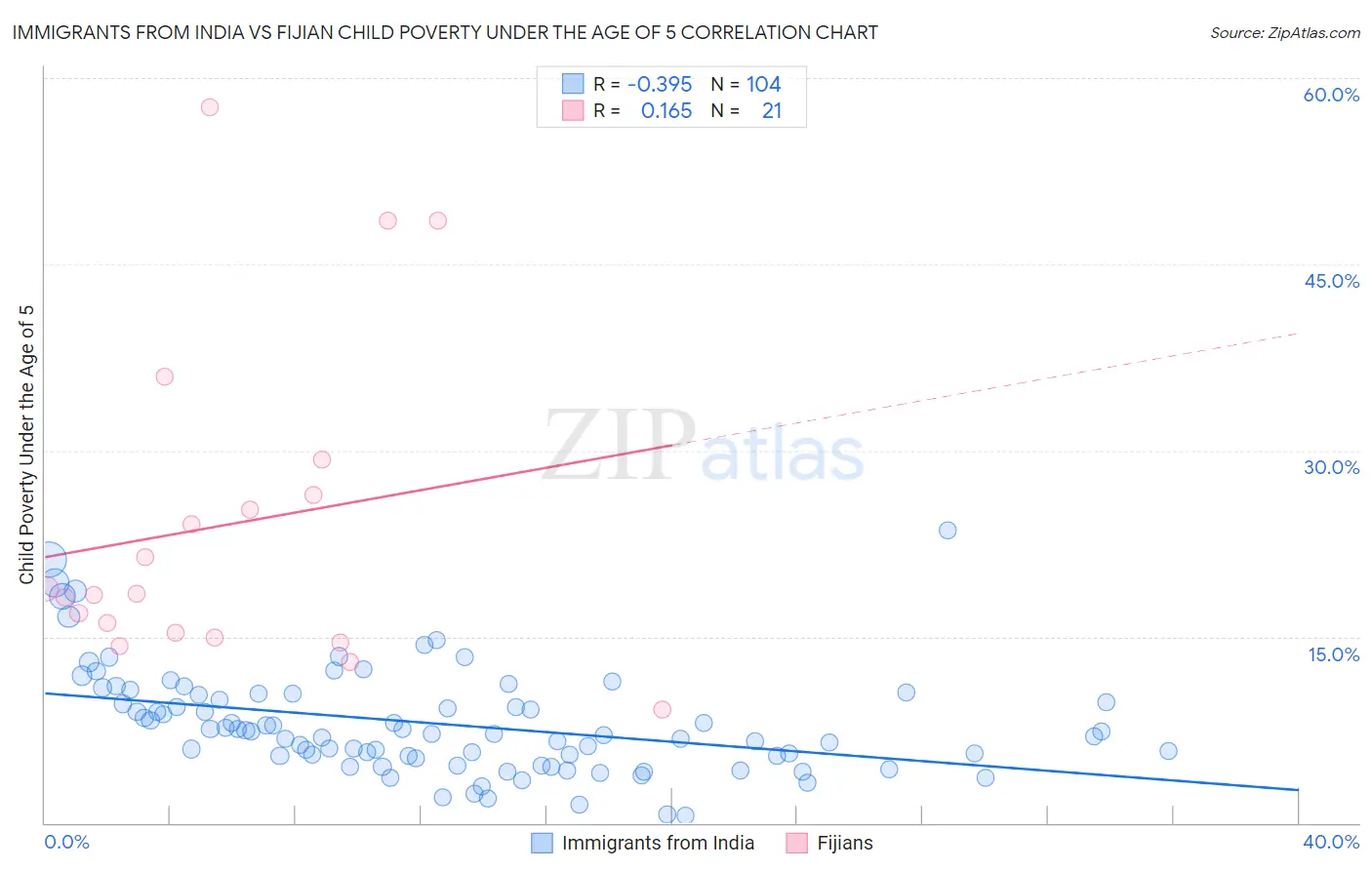 Immigrants from India vs Fijian Child Poverty Under the Age of 5