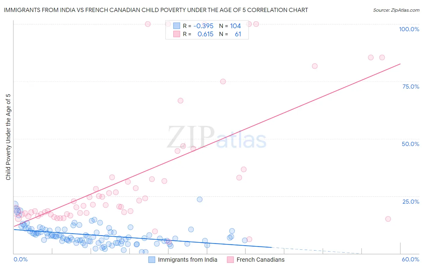 Immigrants from India vs French Canadian Child Poverty Under the Age of 5