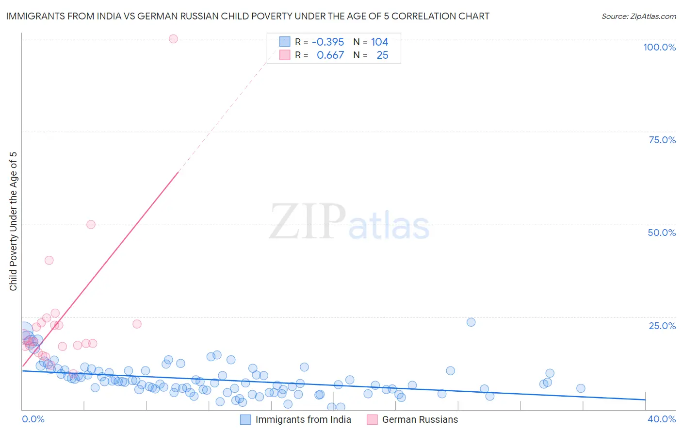 Immigrants from India vs German Russian Child Poverty Under the Age of 5