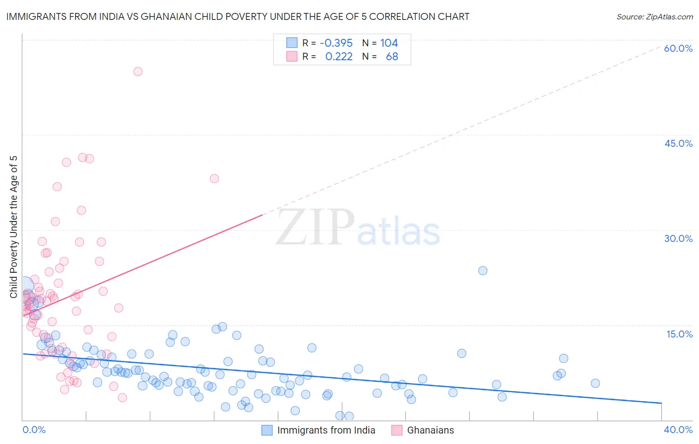 Immigrants from India vs Ghanaian Child Poverty Under the Age of 5