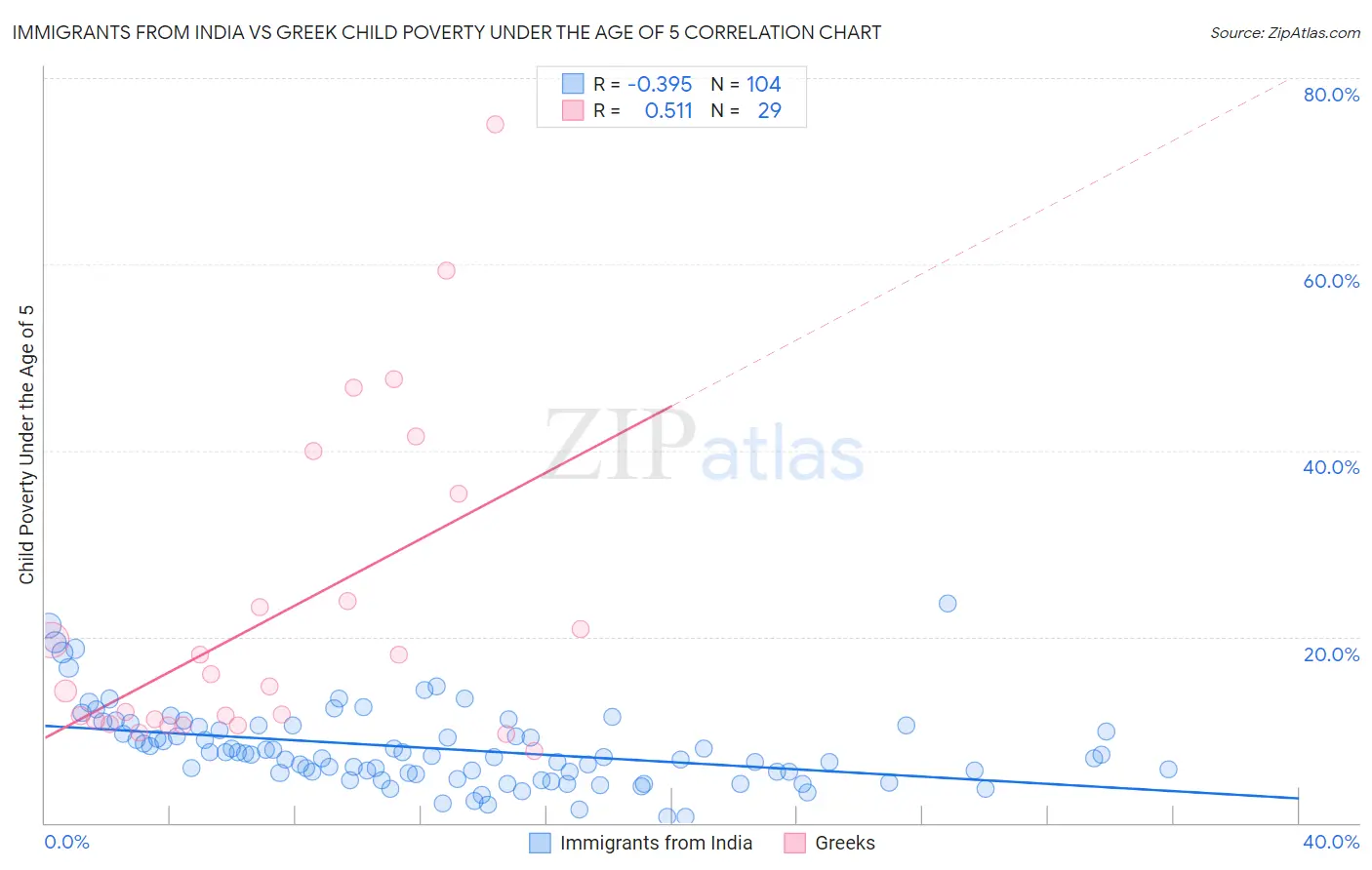 Immigrants from India vs Greek Child Poverty Under the Age of 5