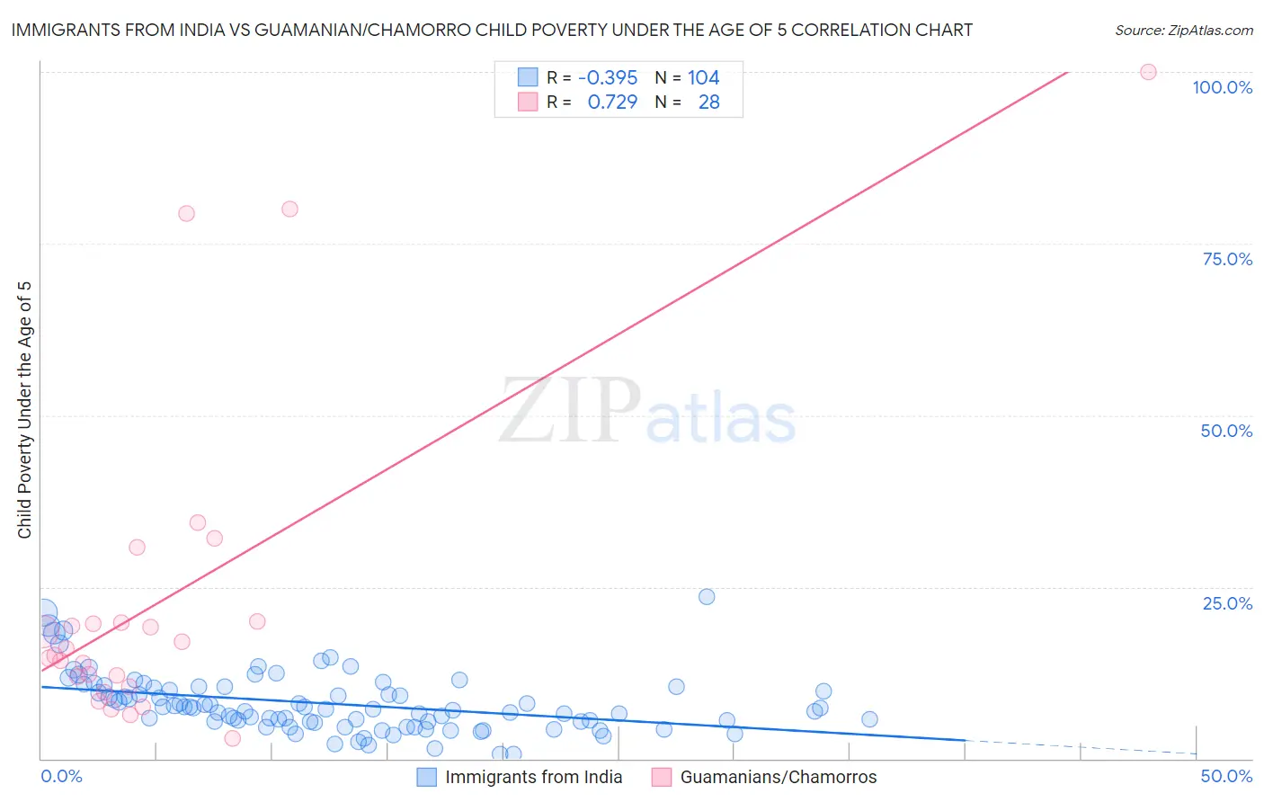 Immigrants from India vs Guamanian/Chamorro Child Poverty Under the Age of 5