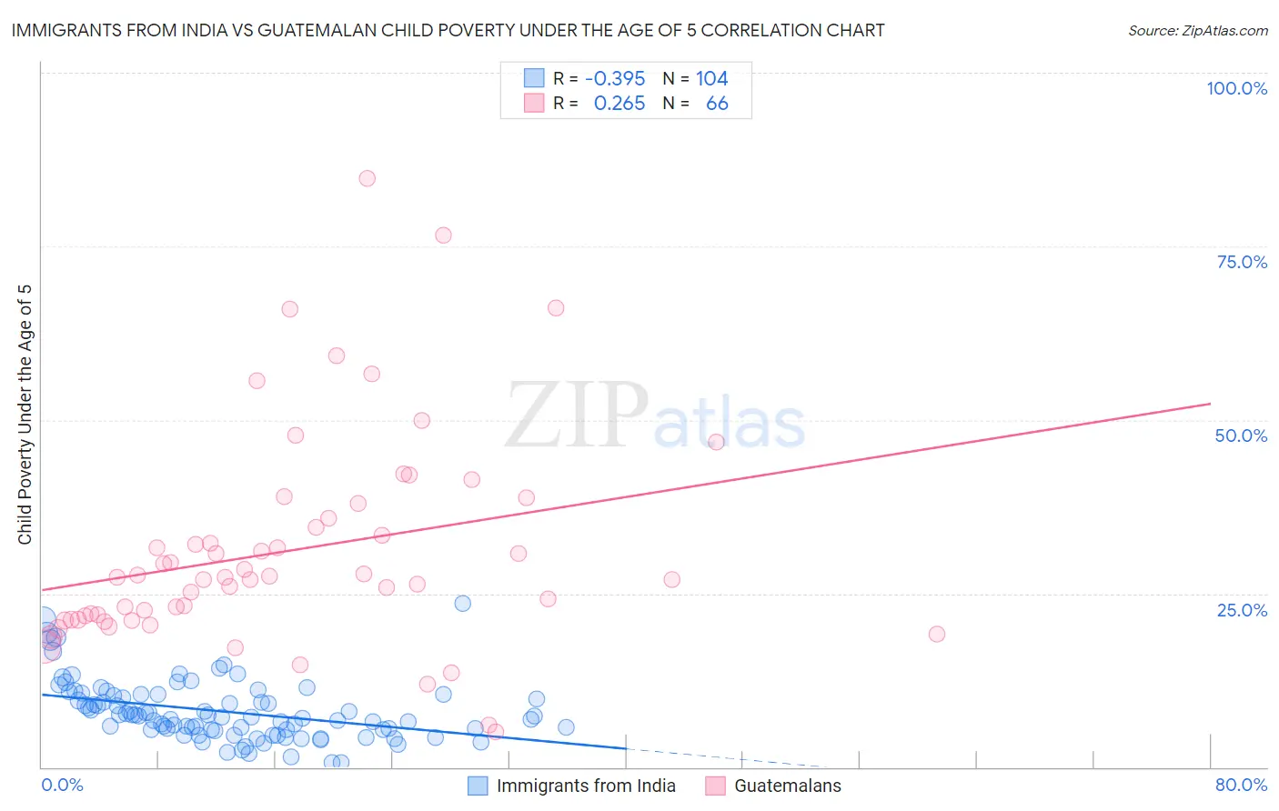 Immigrants from India vs Guatemalan Child Poverty Under the Age of 5