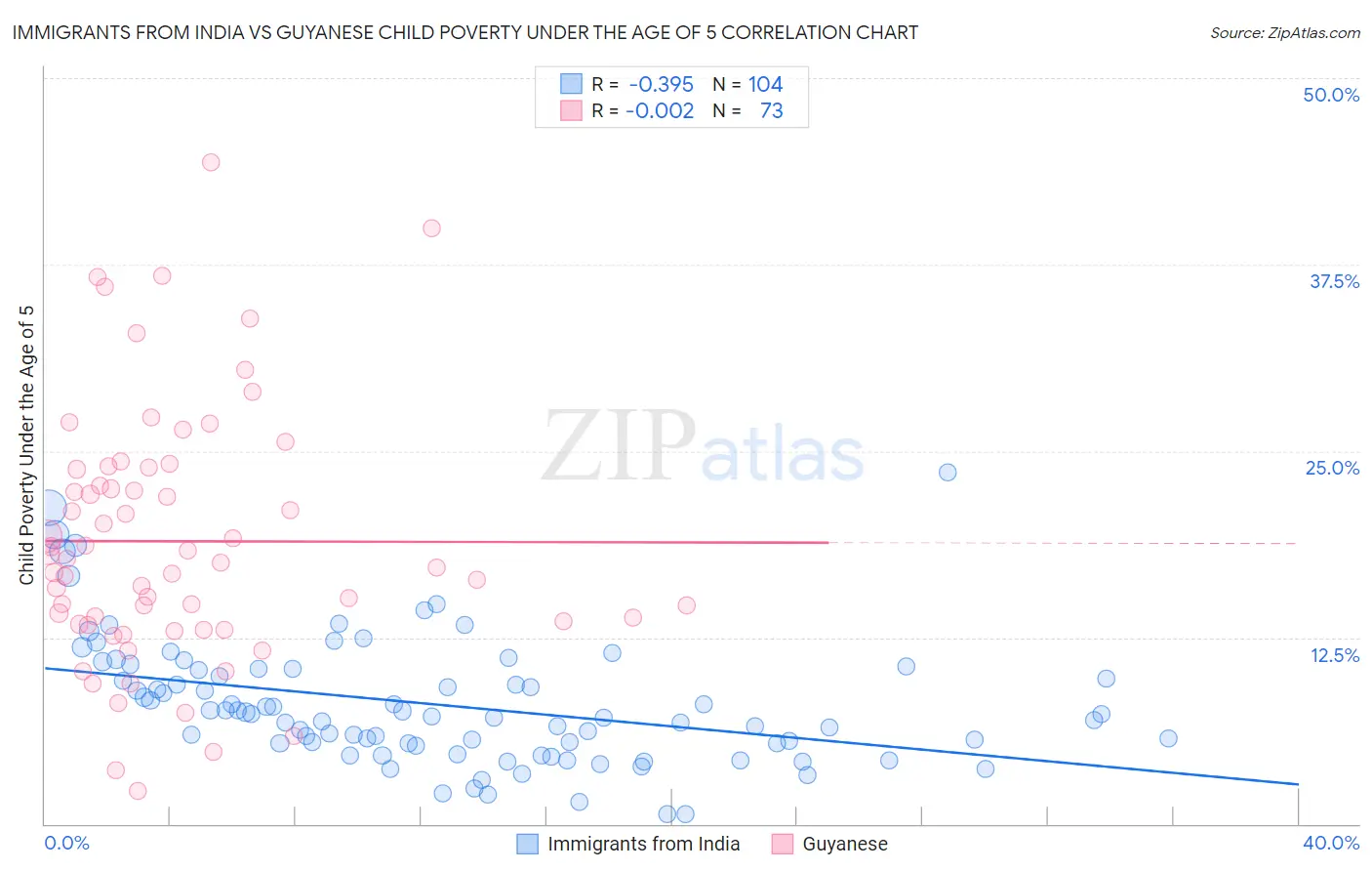 Immigrants from India vs Guyanese Child Poverty Under the Age of 5