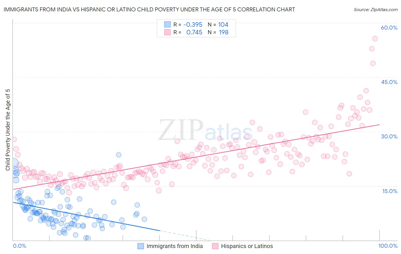 Immigrants from India vs Hispanic or Latino Child Poverty Under the Age of 5
