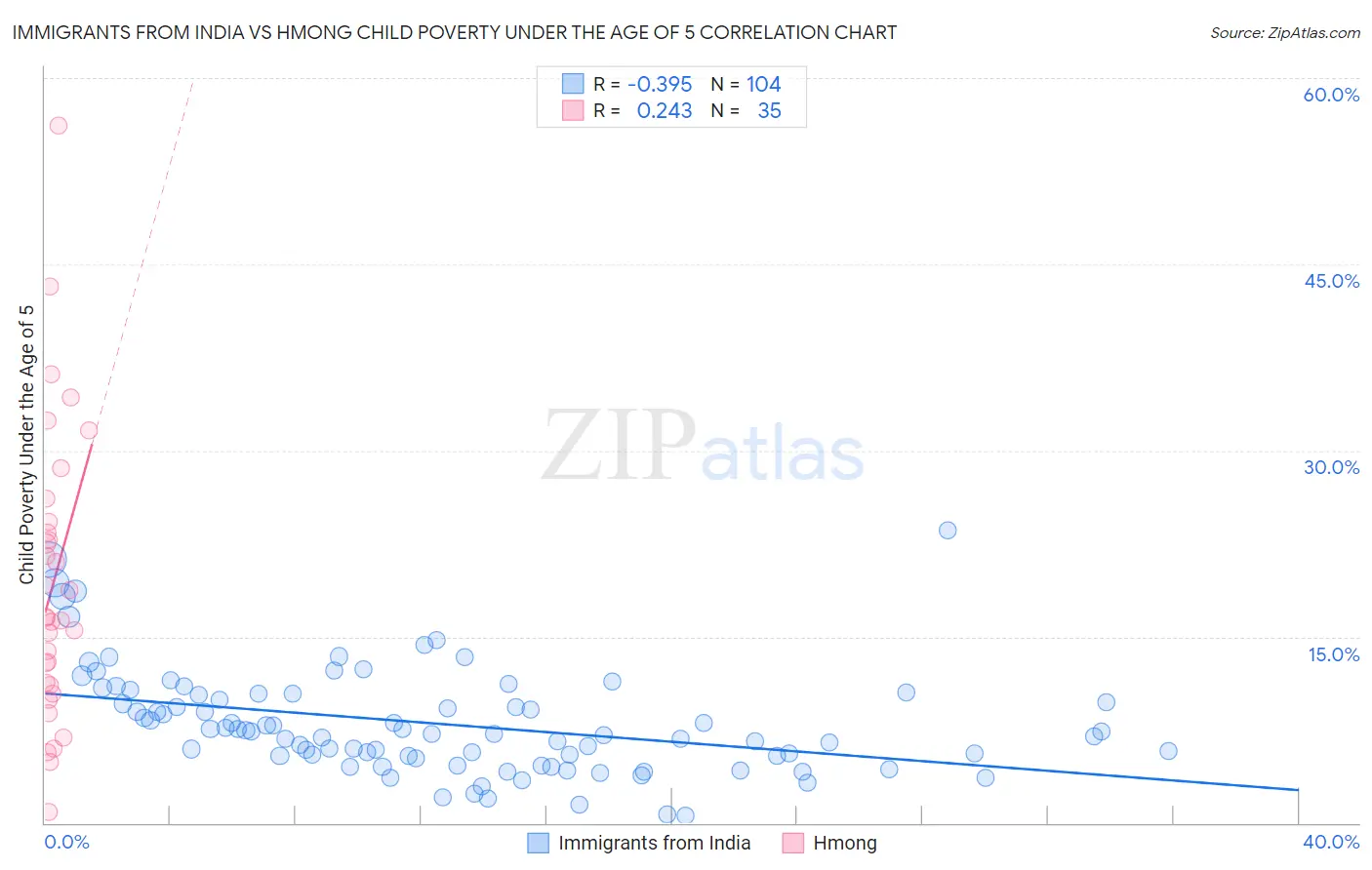 Immigrants from India vs Hmong Child Poverty Under the Age of 5