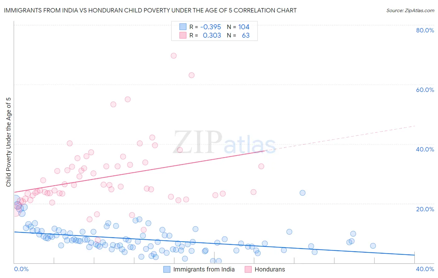 Immigrants from India vs Honduran Child Poverty Under the Age of 5