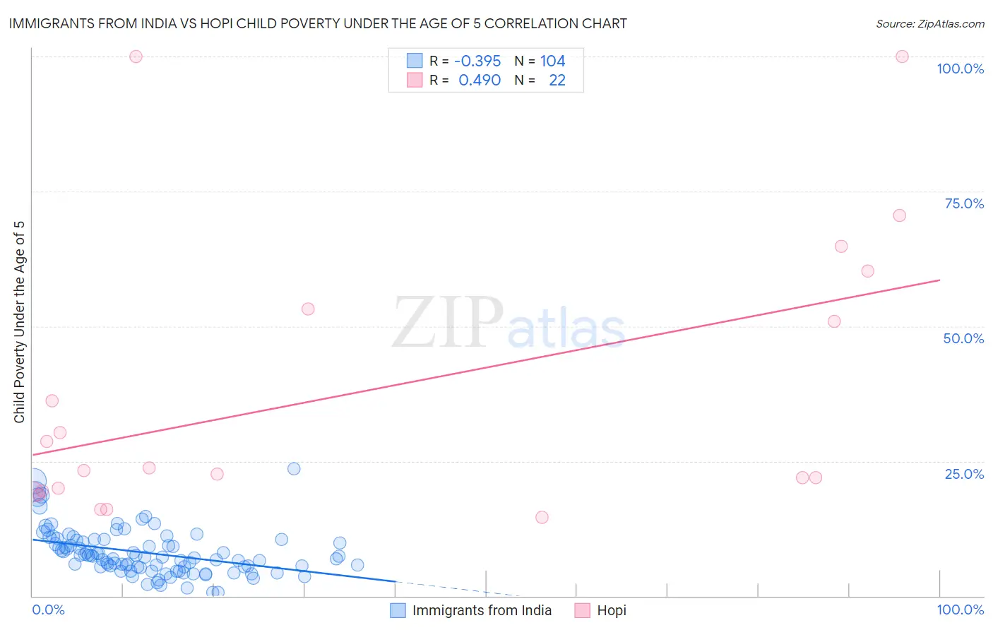 Immigrants from India vs Hopi Child Poverty Under the Age of 5