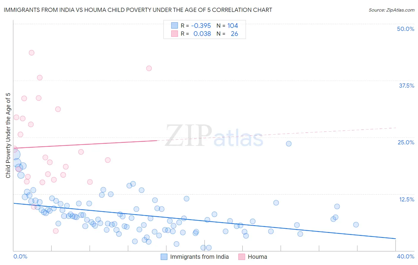 Immigrants from India vs Houma Child Poverty Under the Age of 5