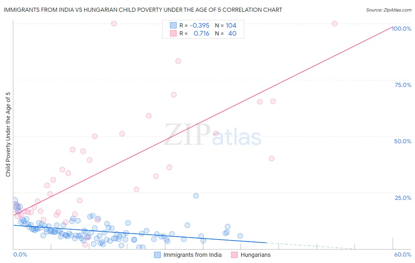 Immigrants from India vs Hungarian Child Poverty Under the Age of 5