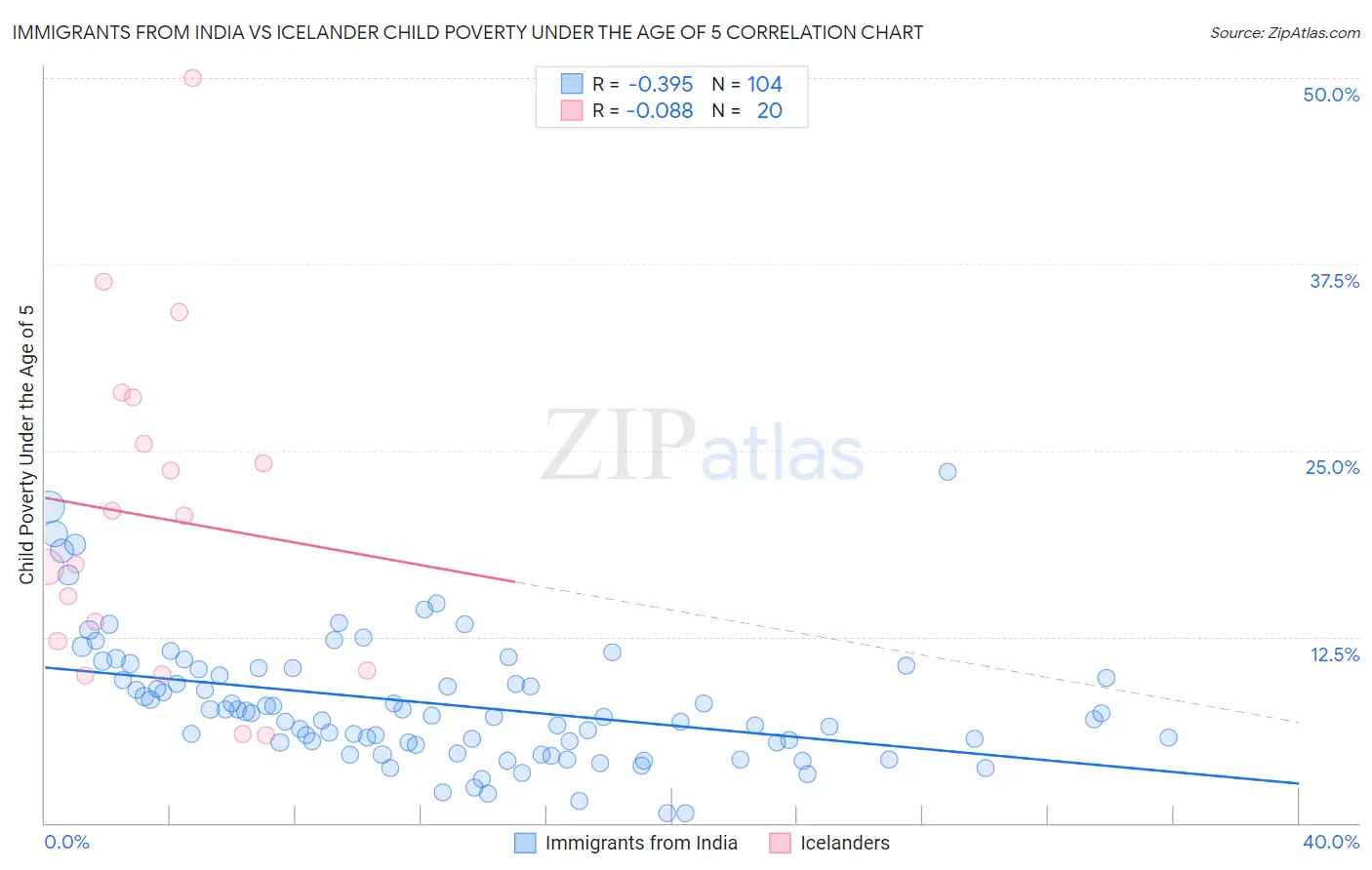 Immigrants from India vs Icelander Child Poverty Under the Age of 5