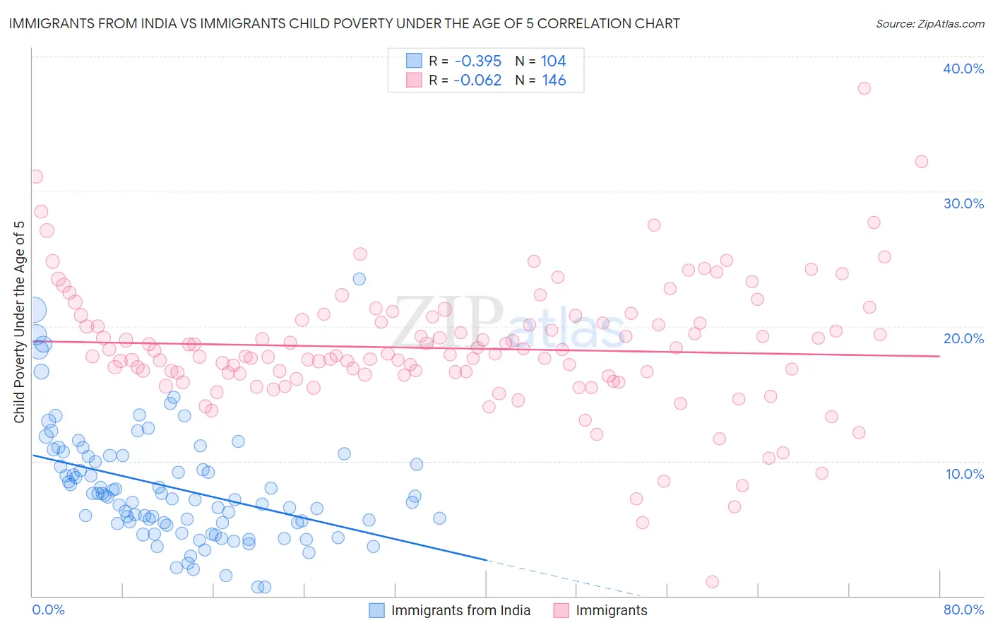 Immigrants from India vs Immigrants Child Poverty Under the Age of 5