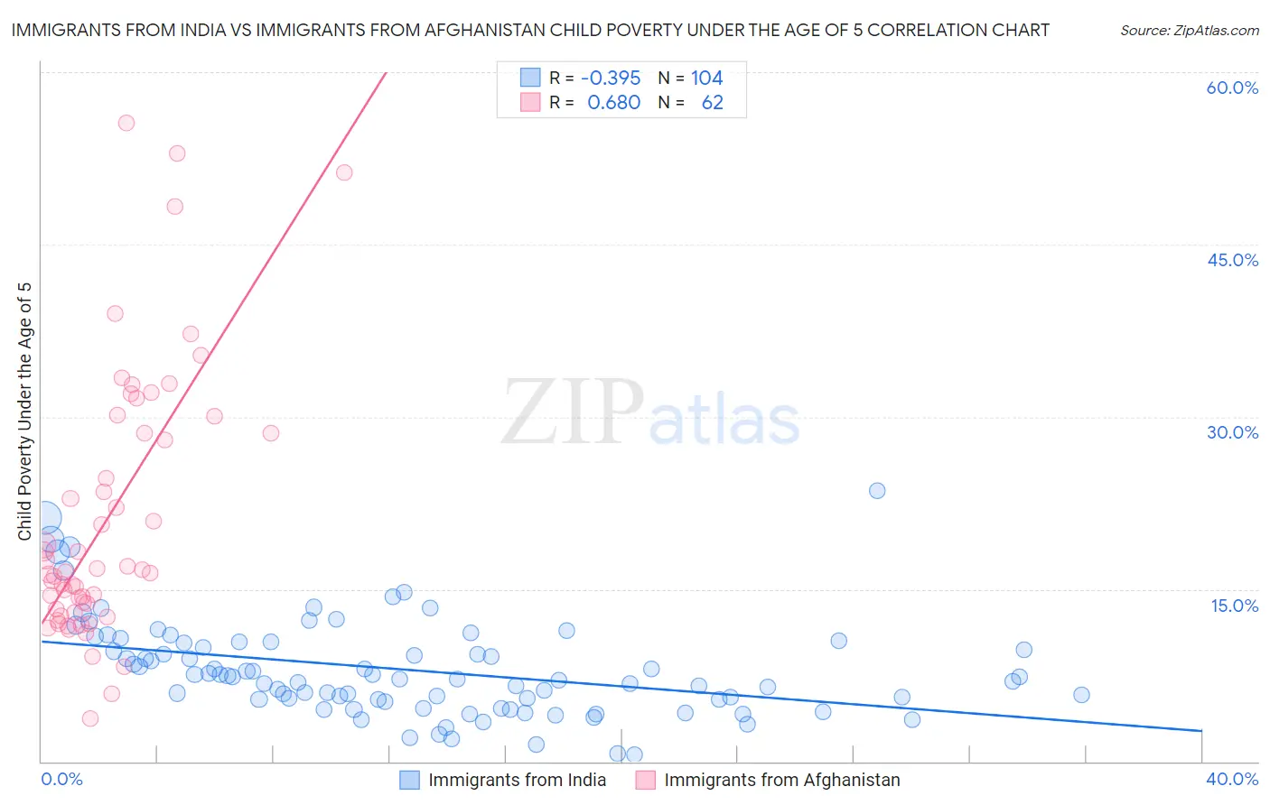 Immigrants from India vs Immigrants from Afghanistan Child Poverty Under the Age of 5