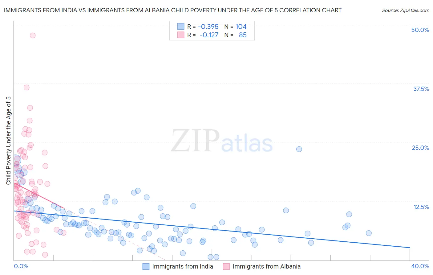 Immigrants from India vs Immigrants from Albania Child Poverty Under the Age of 5