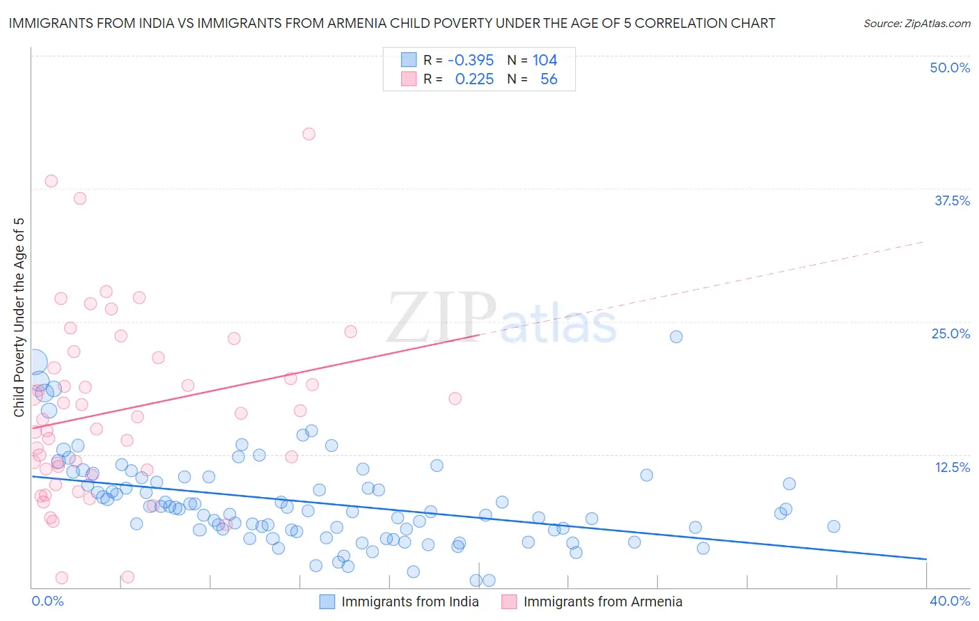 Immigrants from India vs Immigrants from Armenia Child Poverty Under the Age of 5