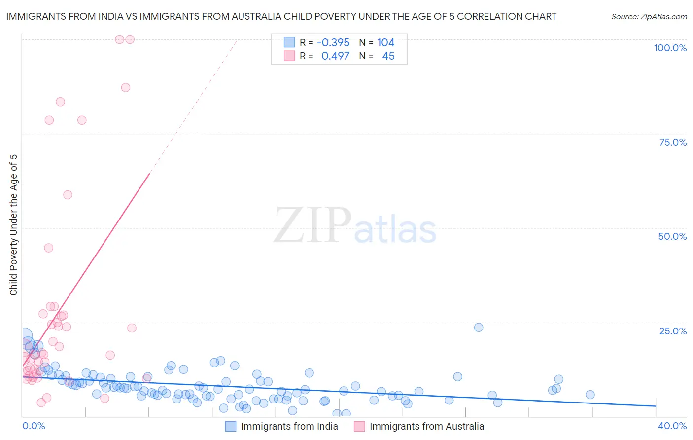 Immigrants from India vs Immigrants from Australia Child Poverty Under the Age of 5
