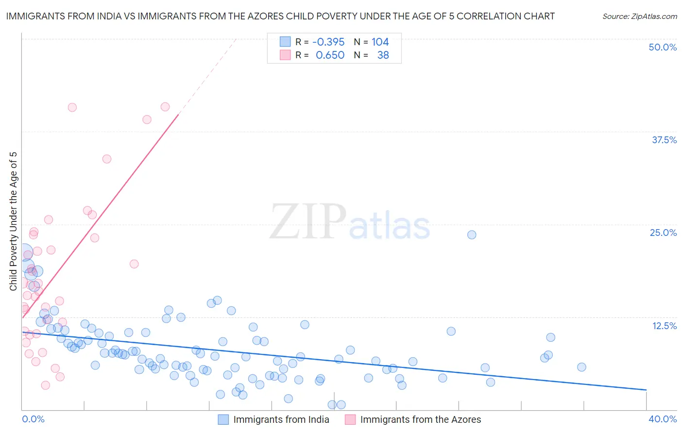 Immigrants from India vs Immigrants from the Azores Child Poverty Under the Age of 5