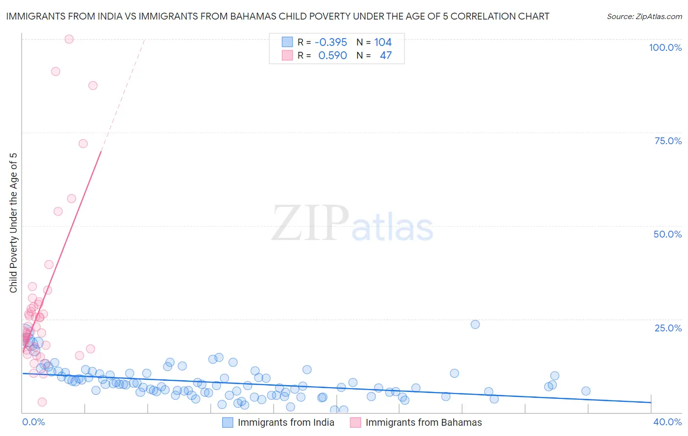 Immigrants from India vs Immigrants from Bahamas Child Poverty Under the Age of 5