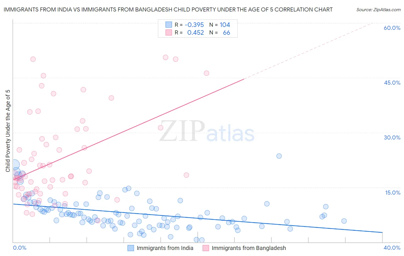 Immigrants from India vs Immigrants from Bangladesh Child Poverty Under the Age of 5