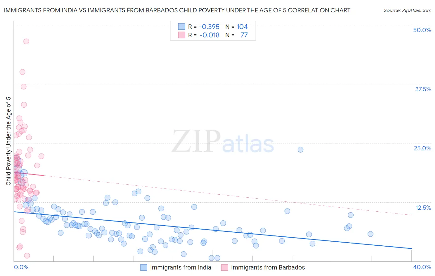 Immigrants from India vs Immigrants from Barbados Child Poverty Under the Age of 5