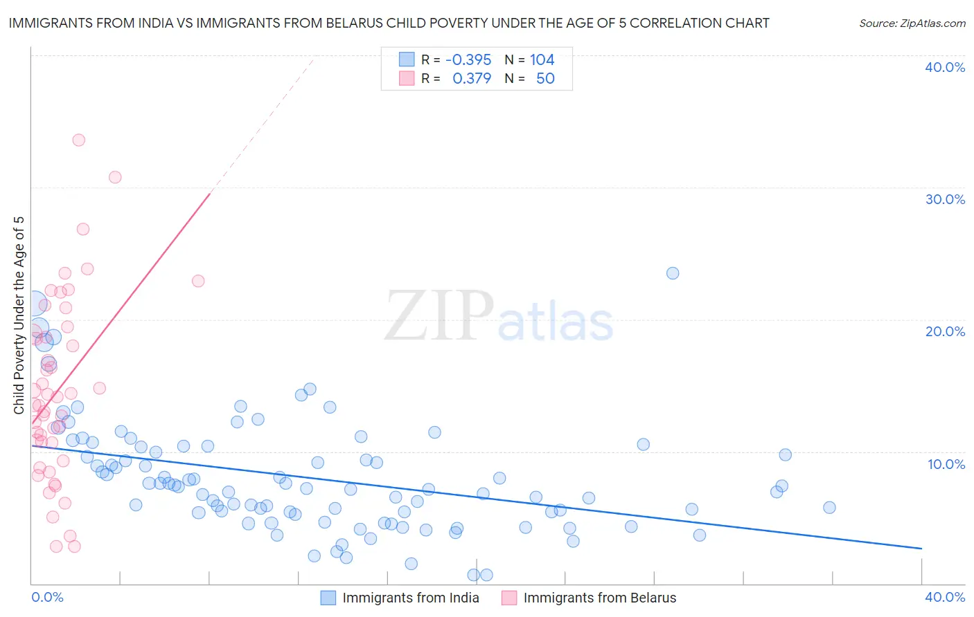 Immigrants from India vs Immigrants from Belarus Child Poverty Under the Age of 5