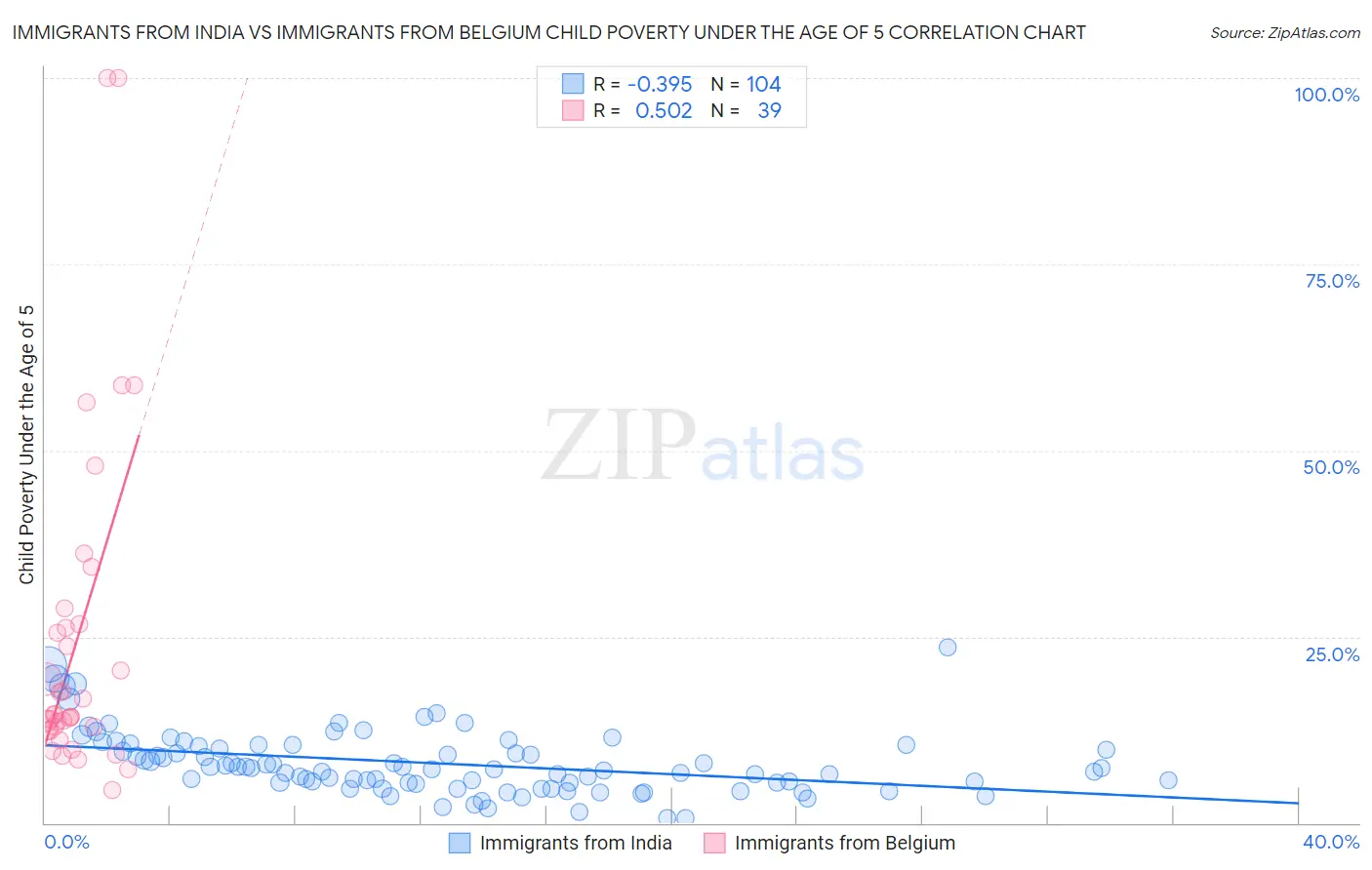 Immigrants from India vs Immigrants from Belgium Child Poverty Under the Age of 5