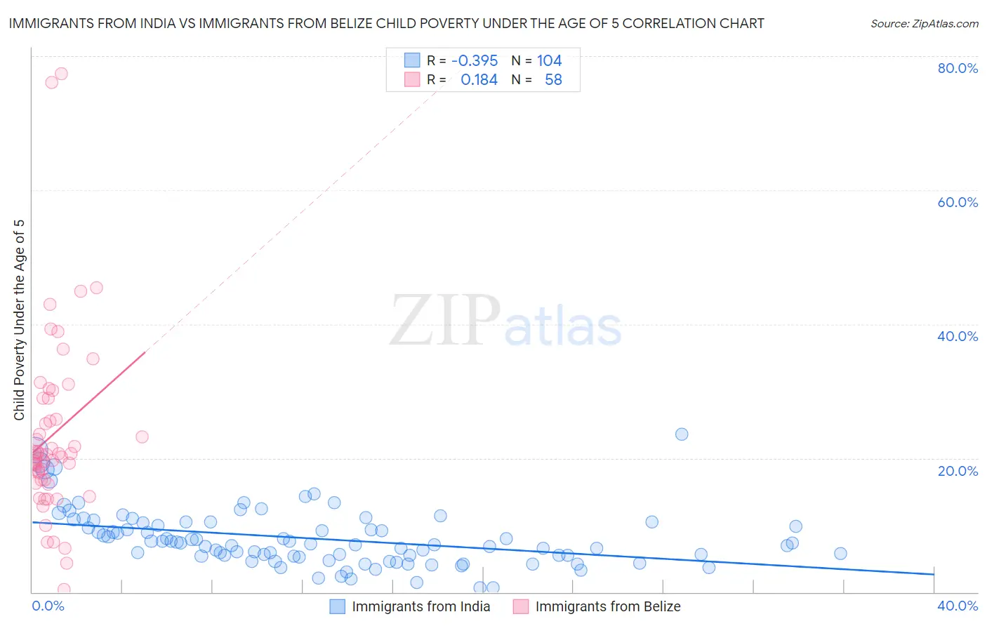 Immigrants from India vs Immigrants from Belize Child Poverty Under the Age of 5