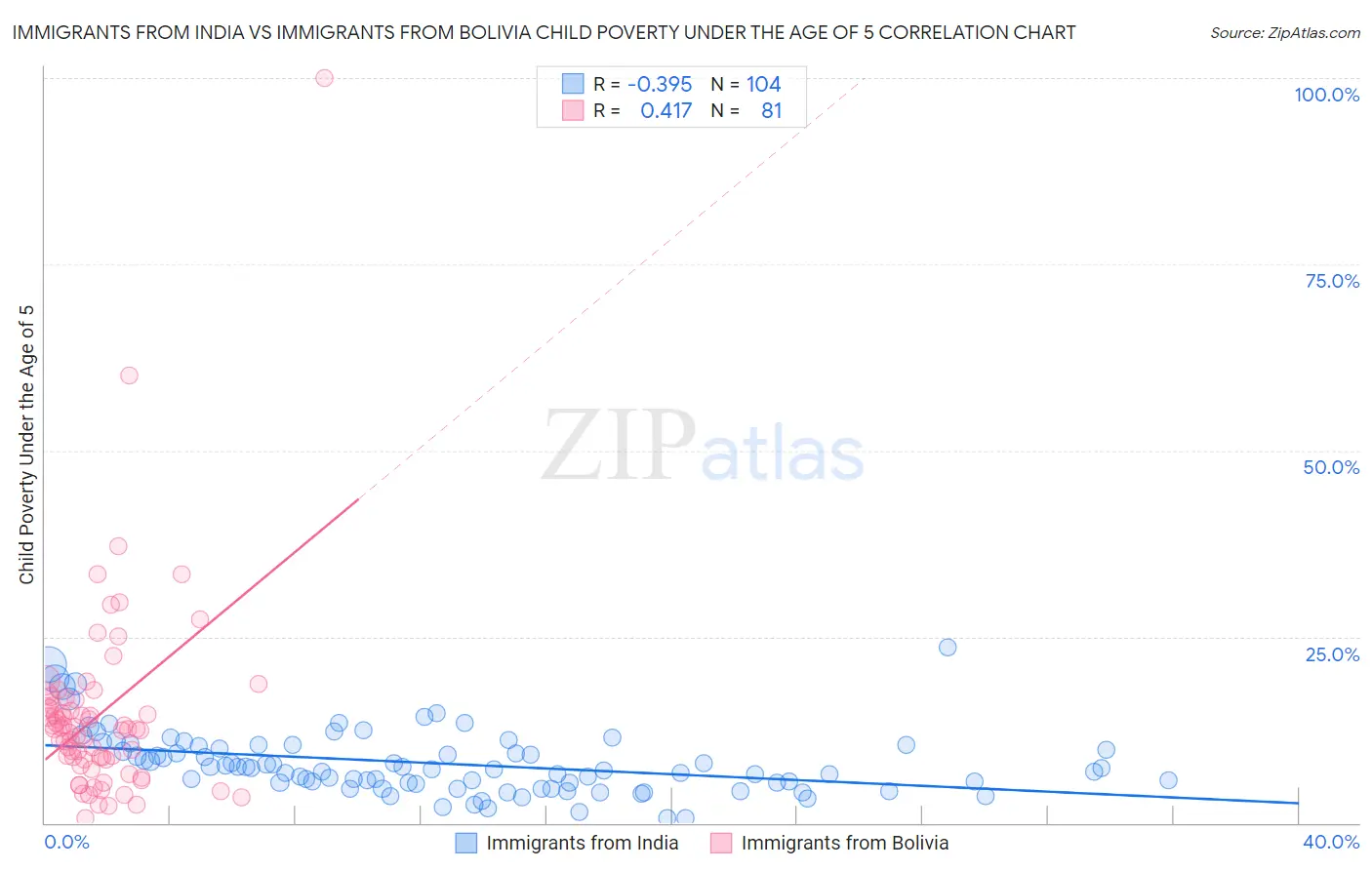 Immigrants from India vs Immigrants from Bolivia Child Poverty Under the Age of 5